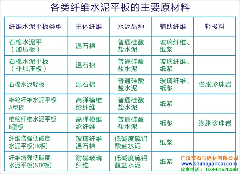 纖維水泥平板生產(chǎn)材料